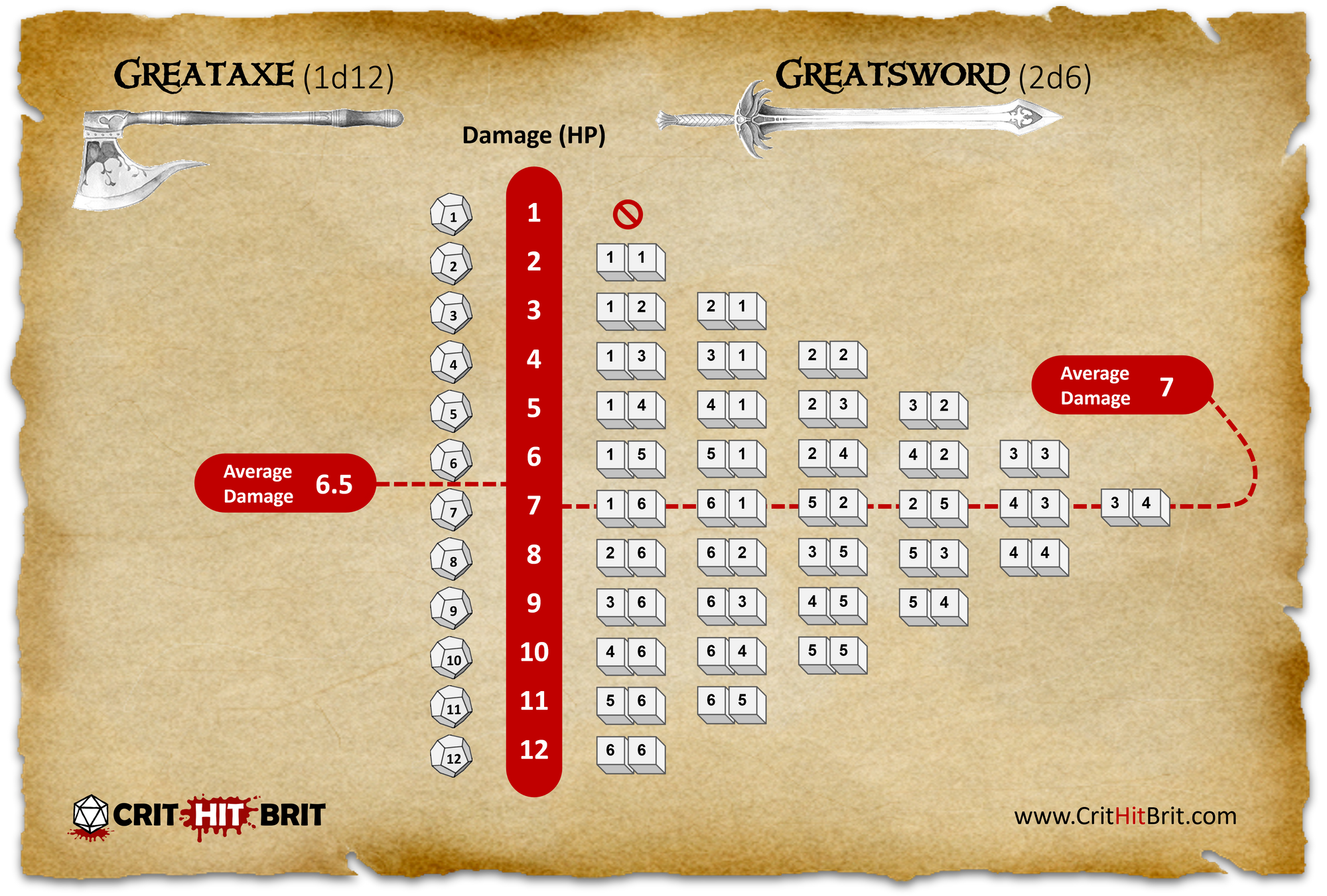 Diagram showing average damage for 1d12 vs 2d6