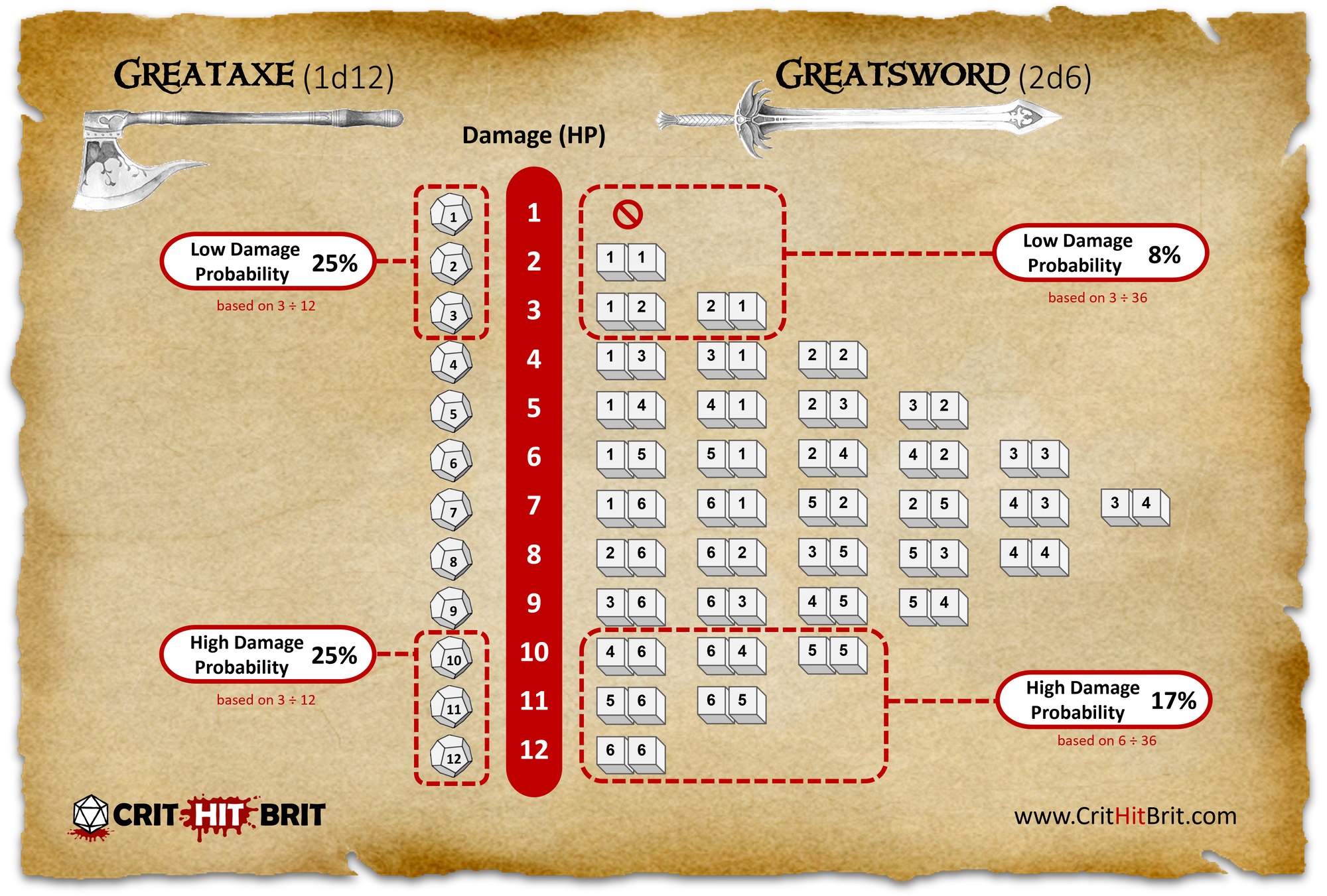 Diagram showing damage probability at high and low ends for 1d12 vs 2d6