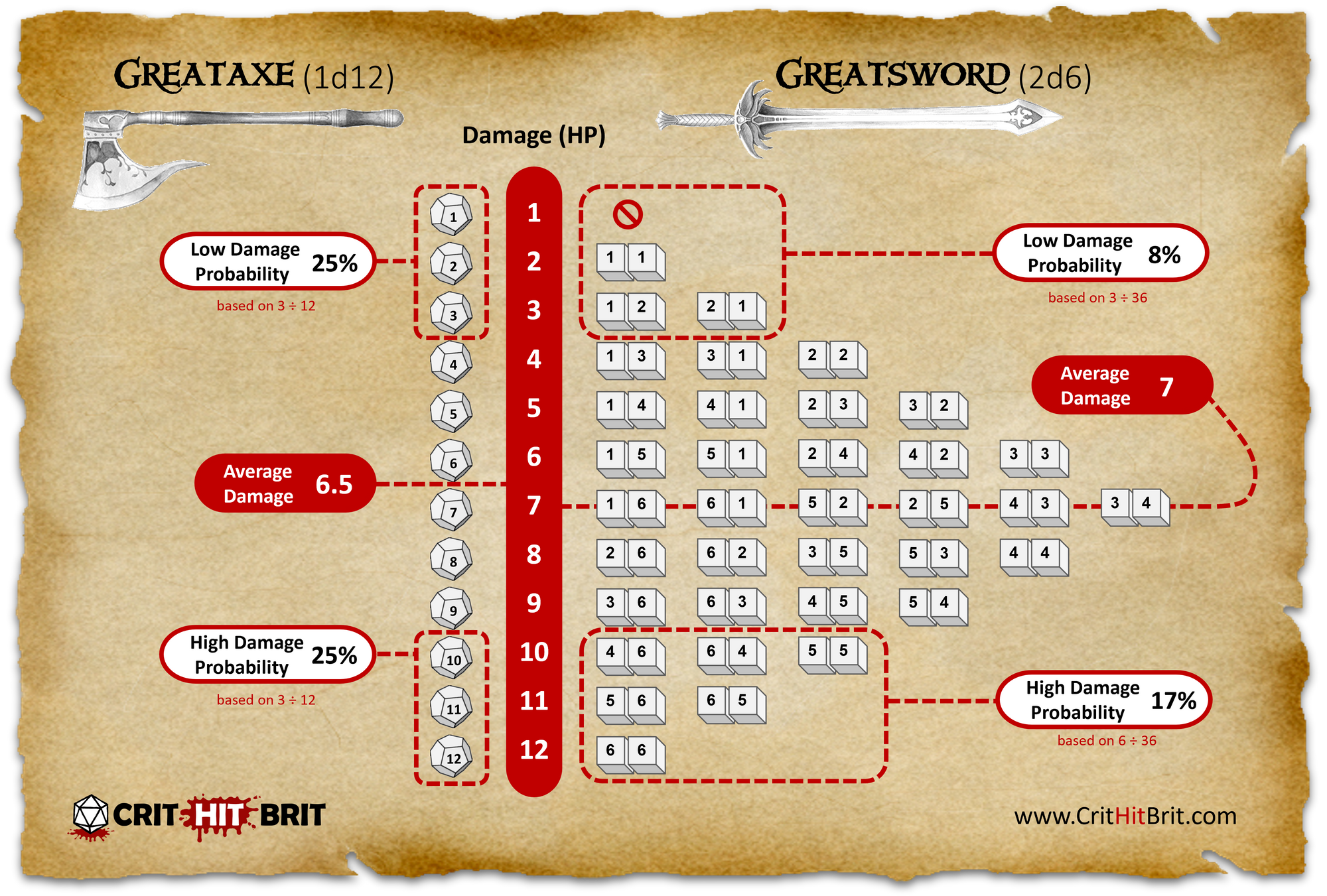 Summary diagram of the two handed weapons, average damage and probability spread.