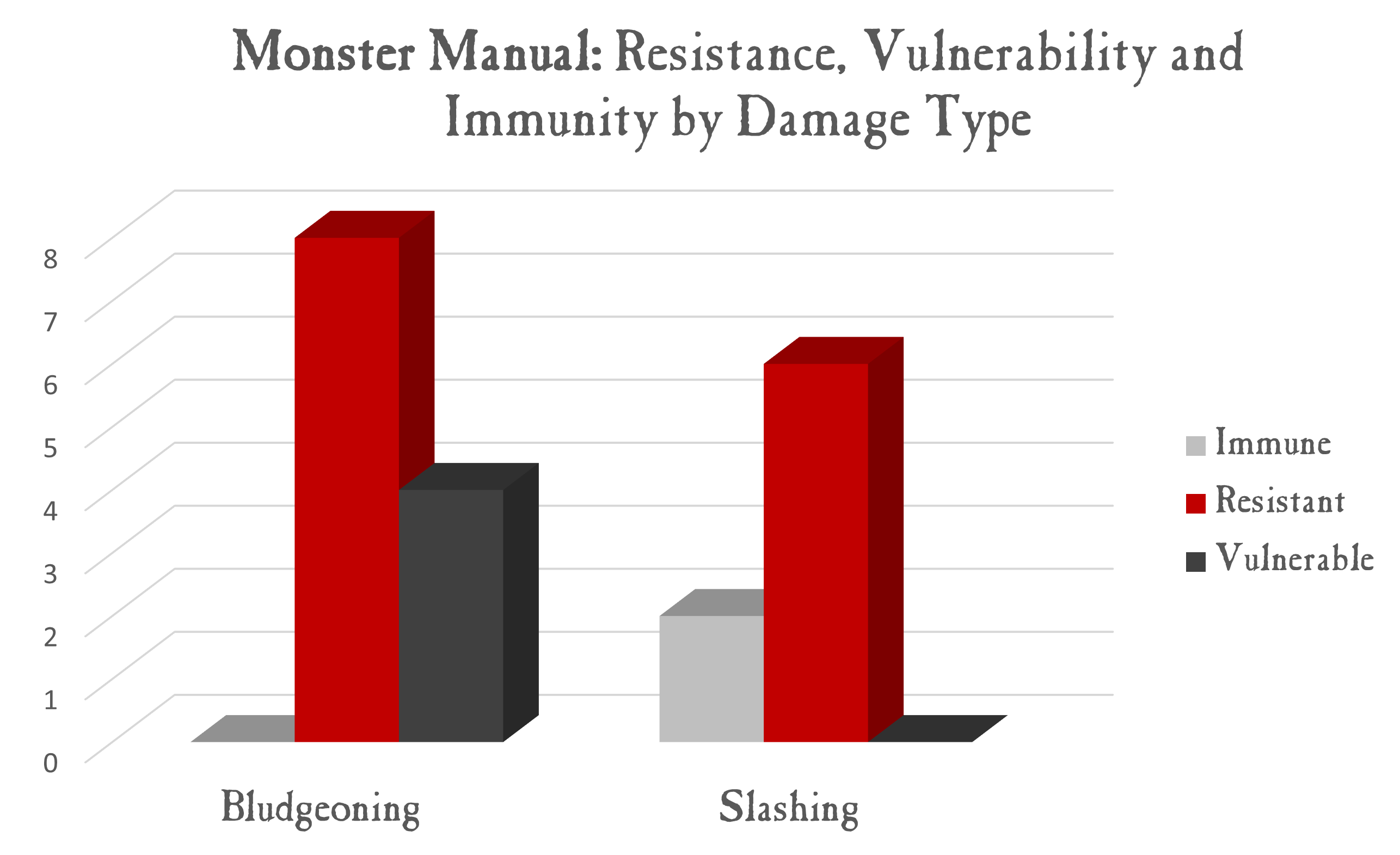 Graph showing the spread of monsters with vulnerability / resistance / immunity to Slashing or Bludgeoning damage