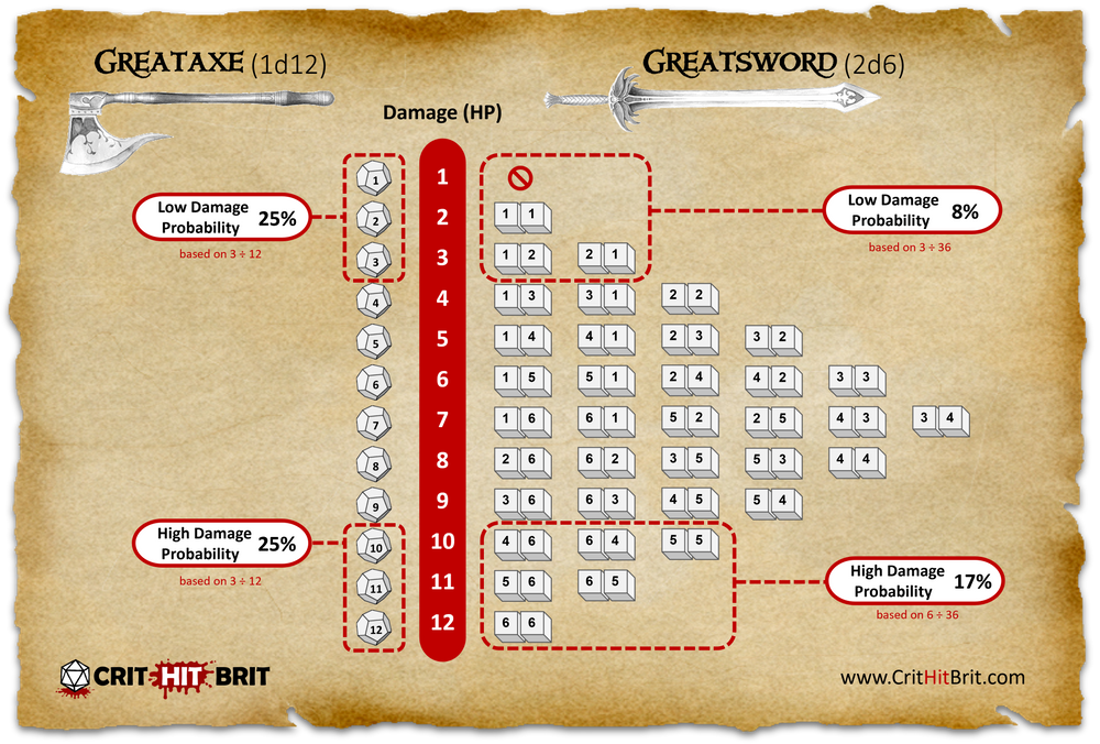Which weapon does the most damage in 5E D&D?